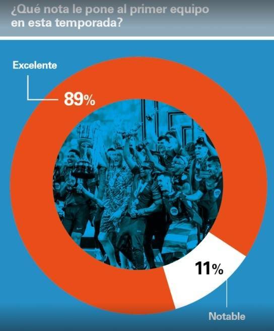 世体：89%巴萨会员给球队打出优秀分，弗里克平均评分高达9.32